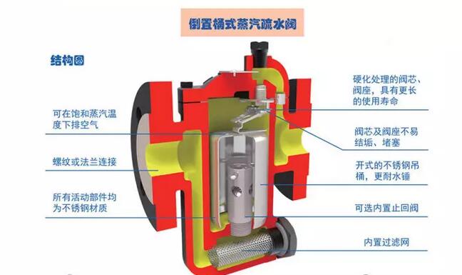 VANODE倒掉桶疏水阀剖面图(图1)